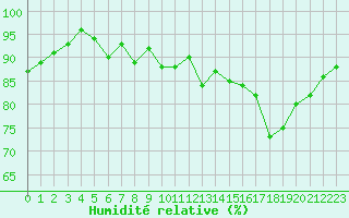 Courbe de l'humidit relative pour Metz-Nancy-Lorraine (57)
