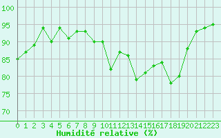 Courbe de l'humidit relative pour Cap de la Hve (76)
