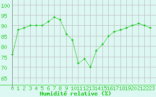Courbe de l'humidit relative pour Saint-Brieuc (22)