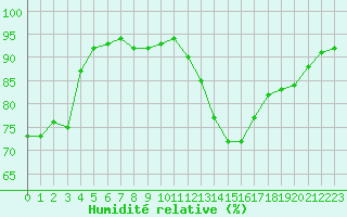 Courbe de l'humidit relative pour Verngues - Hameau de Cazan (13)