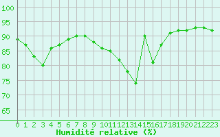 Courbe de l'humidit relative pour Le Mans (72)