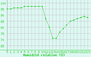 Courbe de l'humidit relative pour Saint-Brevin (44)