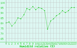 Courbe de l'humidit relative pour Eu (76)