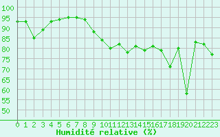 Courbe de l'humidit relative pour Leucate (11)