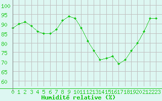 Courbe de l'humidit relative pour Saint-Germain-le-Guillaume (53)