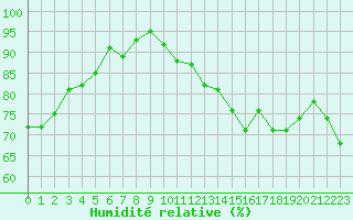 Courbe de l'humidit relative pour Malbosc (07)
