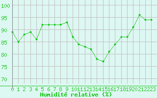 Courbe de l'humidit relative pour La Chapelle-Montreuil (86)