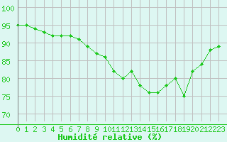 Courbe de l'humidit relative pour Dijon / Longvic (21)