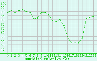 Courbe de l'humidit relative pour Cerisiers (89)