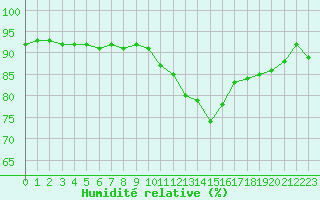 Courbe de l'humidit relative pour Grenoble/St-Etienne-St-Geoirs (38)