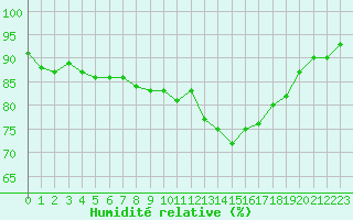 Courbe de l'humidit relative pour Nmes - Garons (30)