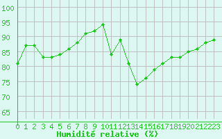 Courbe de l'humidit relative pour Saint-Brevin (44)