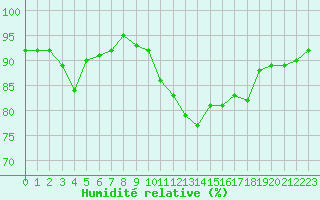 Courbe de l'humidit relative pour Ploeren (56)
