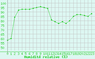 Courbe de l'humidit relative pour Cap Gris-Nez (62)