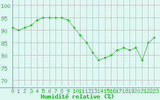 Courbe de l'humidit relative pour Saint-Martial-de-Vitaterne (17)