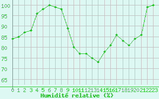 Courbe de l'humidit relative pour Cambrai / Epinoy (62)