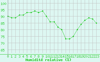 Courbe de l'humidit relative pour Saint-Martial-de-Vitaterne (17)