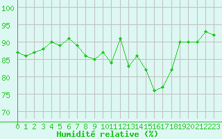 Courbe de l'humidit relative pour Brigueuil (16)