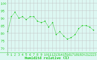 Courbe de l'humidit relative pour Cap Pertusato (2A)