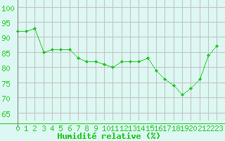 Courbe de l'humidit relative pour Brignogan (29)