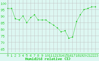 Courbe de l'humidit relative pour Bergerac (24)