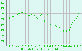 Courbe de l'humidit relative pour Fameck (57)