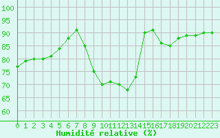 Courbe de l'humidit relative pour Remich (Lu)