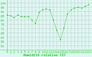 Courbe de l'humidit relative pour Chteau-Chinon (58)