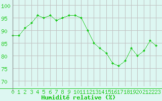 Courbe de l'humidit relative pour Cap de la Hve (76)