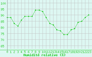 Courbe de l'humidit relative pour Ile d'Yeu - Saint-Sauveur (85)