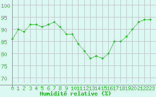 Courbe de l'humidit relative pour Brigueuil (16)