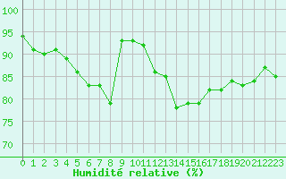 Courbe de l'humidit relative pour Saint-Mdard-d'Aunis (17)