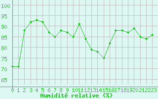 Courbe de l'humidit relative pour Engins (38)