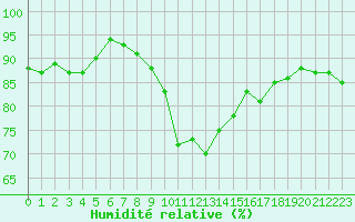 Courbe de l'humidit relative pour Lannion (22)