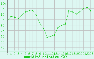 Courbe de l'humidit relative pour Ploumanac'h (22)