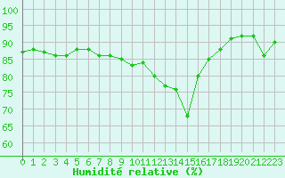 Courbe de l'humidit relative pour Verngues - Hameau de Cazan (13)