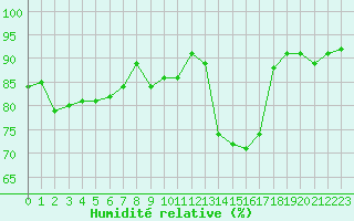 Courbe de l'humidit relative pour Cognac (16)