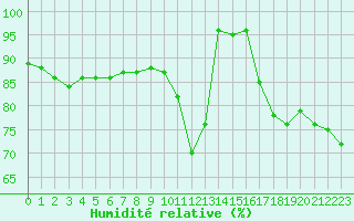 Courbe de l'humidit relative pour Cap Cpet (83)