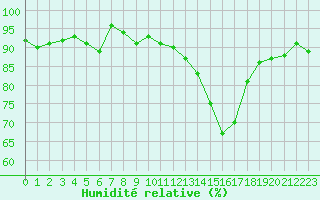 Courbe de l'humidit relative pour Blois (41)