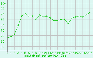 Courbe de l'humidit relative pour Orly (91)