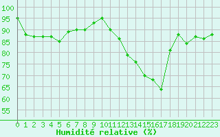 Courbe de l'humidit relative pour Mazres Le Massuet (09)