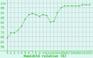 Courbe de l'humidit relative pour Grenoble/St-Etienne-St-Geoirs (38)