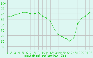 Courbe de l'humidit relative pour Jonzac (17)