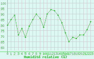 Courbe de l'humidit relative pour Colmar (68)