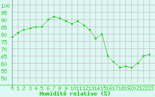 Courbe de l'humidit relative pour Cap de la Hve (76)