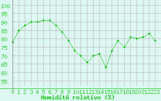 Courbe de l'humidit relative pour Ploumanac'h (22)
