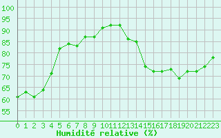 Courbe de l'humidit relative pour Les Pennes-Mirabeau (13)
