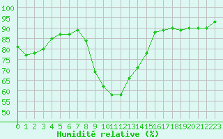 Courbe de l'humidit relative pour Montret (71)
