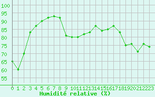 Courbe de l'humidit relative pour Montroy (17)