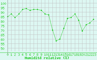 Courbe de l'humidit relative pour Poitiers (86)